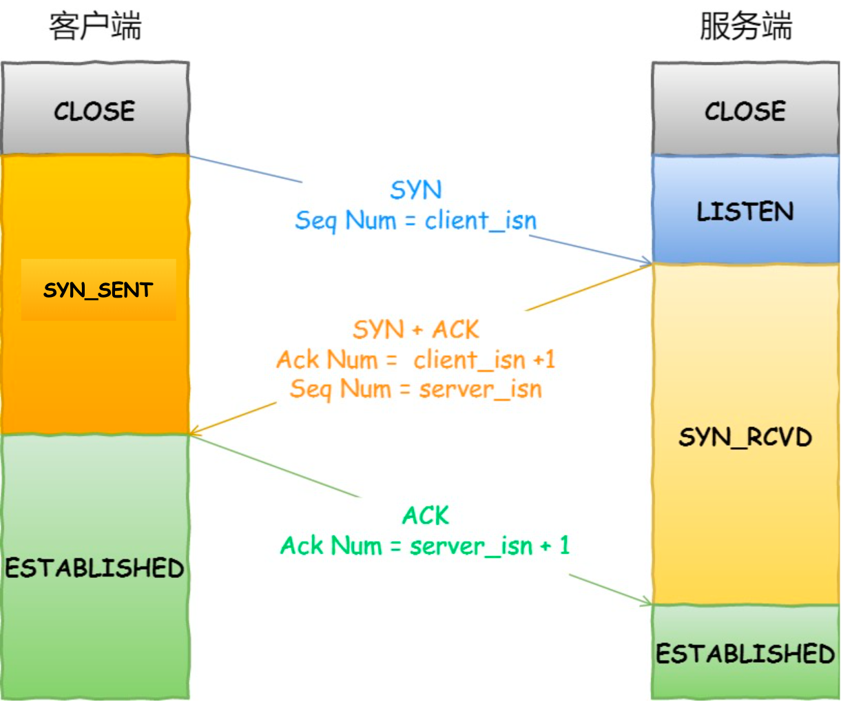 TCP 三次握手